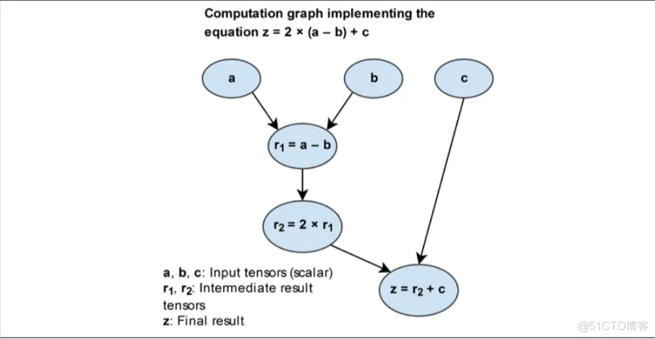 Tensorflow基础入门十大操作总结_Graph_04